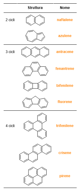 Nome dei composti aromatici policiclici