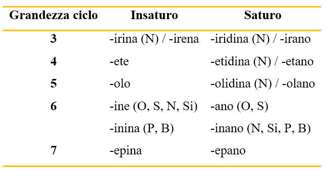 Suffissi grandezza ciclo-Regole di Hantzsh-Widman