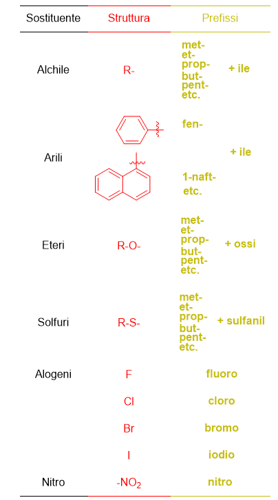 Prefissi nomenclatura di chimica organica