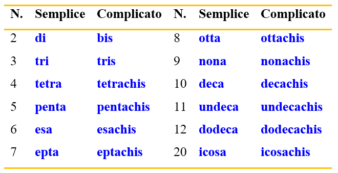 Prefissi moltiplicativi-nomenclatura chimica organica-Tabella