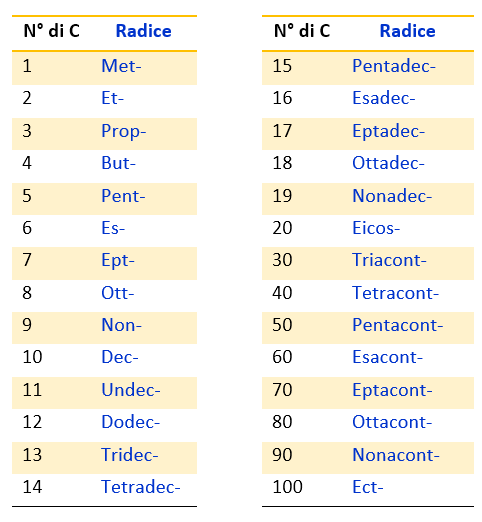 Radici- Nome dei primi cento atomi di carbonio