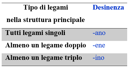 Nome delle desinenze nella nomenclatura di chimica organica