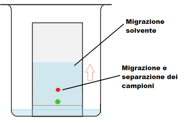 TLCCromatografia su strato sottile operachem