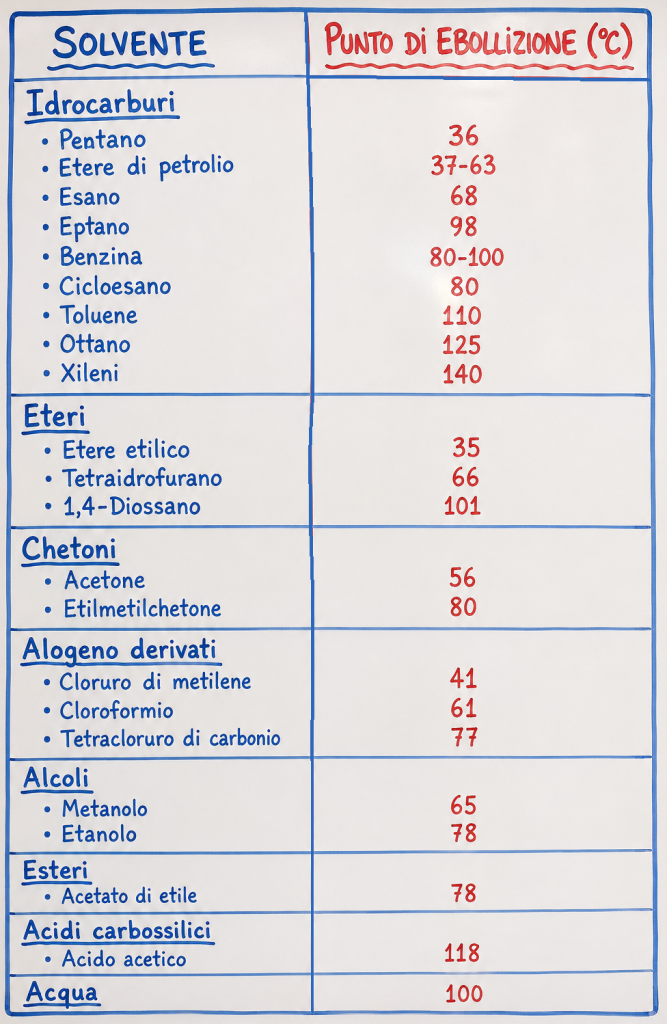 I solventi tipici di ricristallizzazione