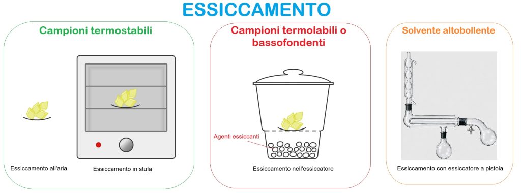 Schema delle tipologie di essiccamento a fine ricristallizzazione