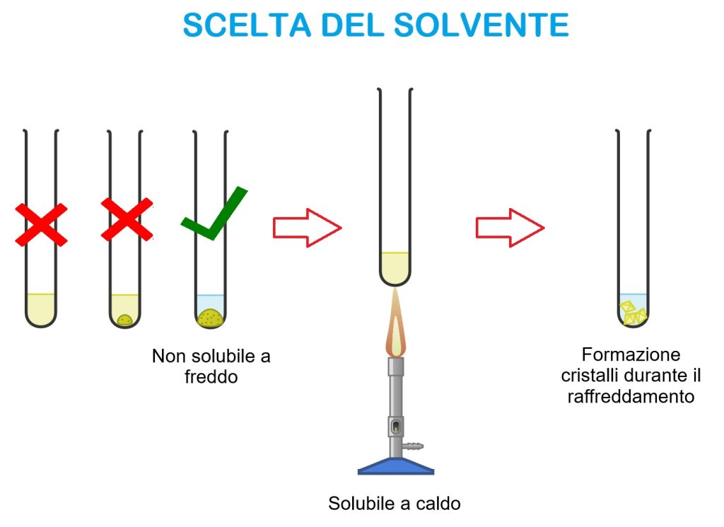 Fasi per la scelta del solvente di ricristallizzazione